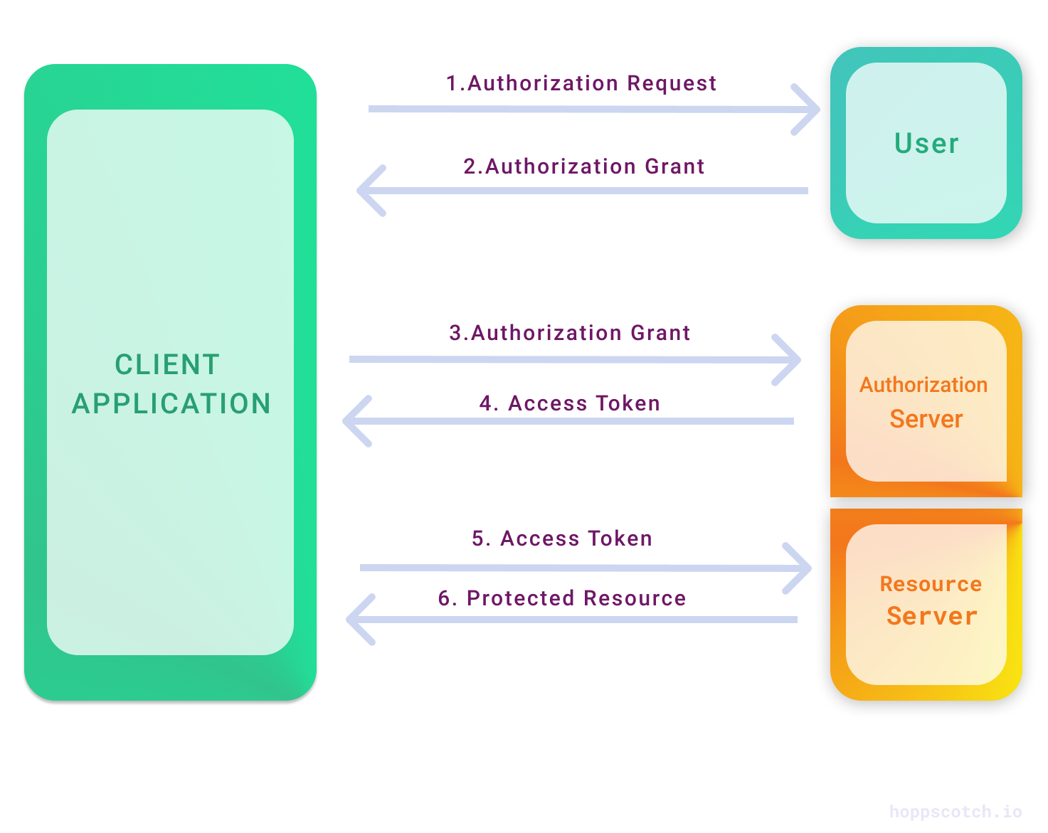 OAuth2.0